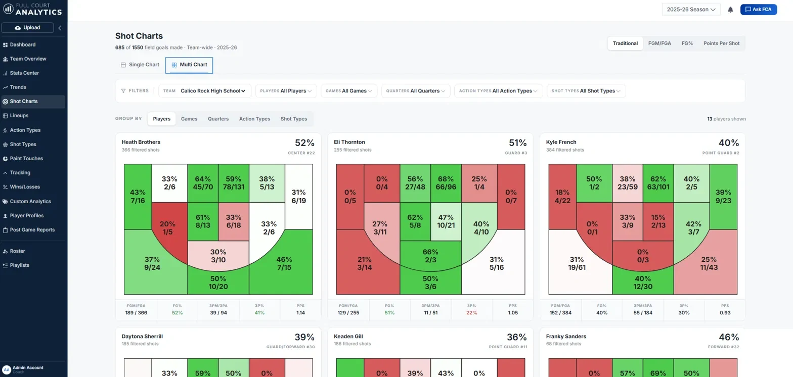 Full Court Analytics multi chart view comparing shot charts for several players side by side.