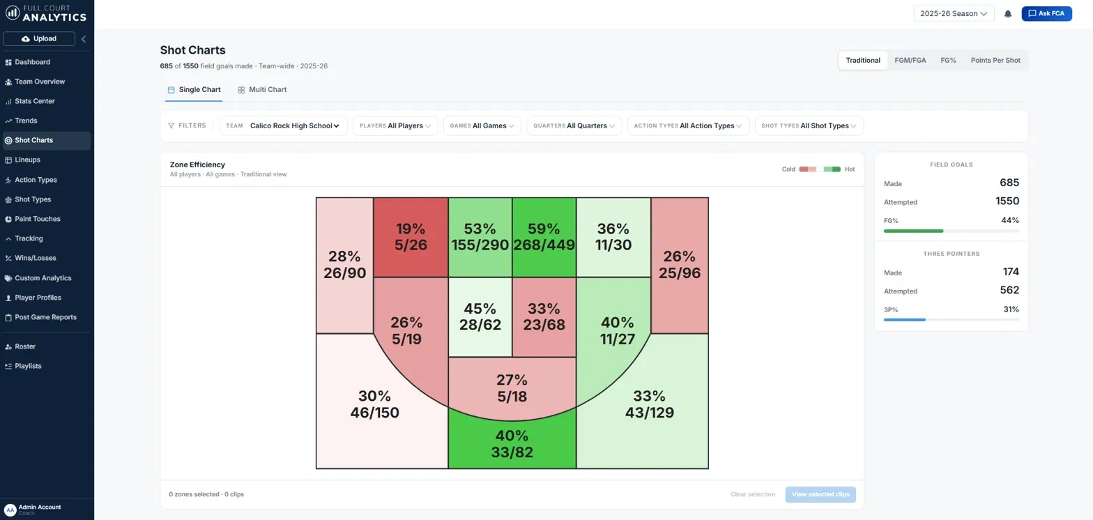 Full Court Analytics shot chart showing shooting percentage and makes over attempts in each court zone.